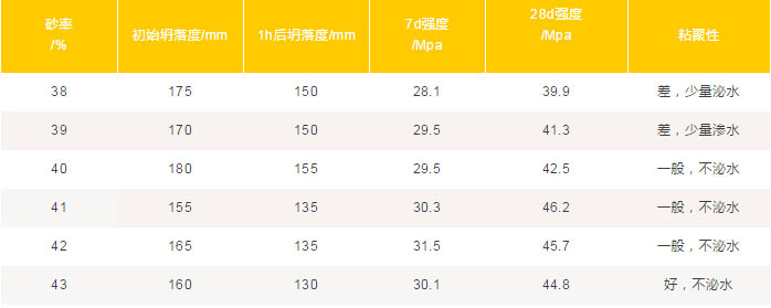 混凝土中機(jī)制砂、石粉應(yīng)該摻多少
