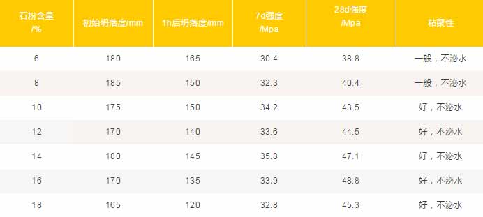混凝土中機(jī)制砂、石粉應(yīng)該摻多少